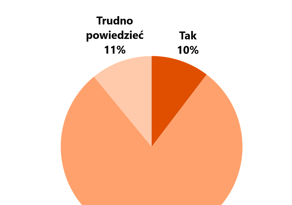 Jak Polacy planują wykorzystać 1000 plus? Wyniki badania przeprowadzonego przez Travelist.pl