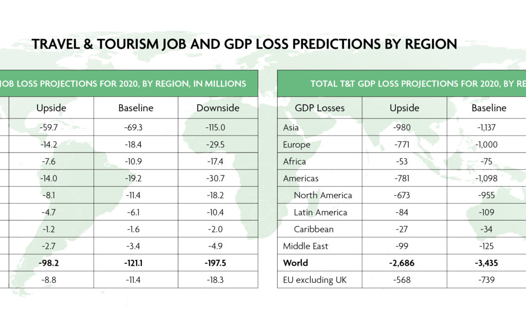 More than 197m Travel & Tourism jobs will be lost due to prolonged travel restrictions, according to new research from WTTC