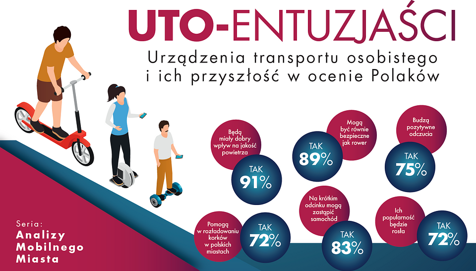 Polacy na e-hulajnogi! Jesteśmy UTO-entuzjastami – raport Mobilnego Miasta