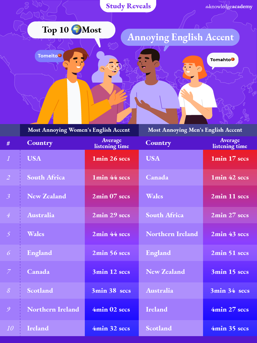 Study Reveals Most Annoying Accents in EnglishSpeaking Countries
