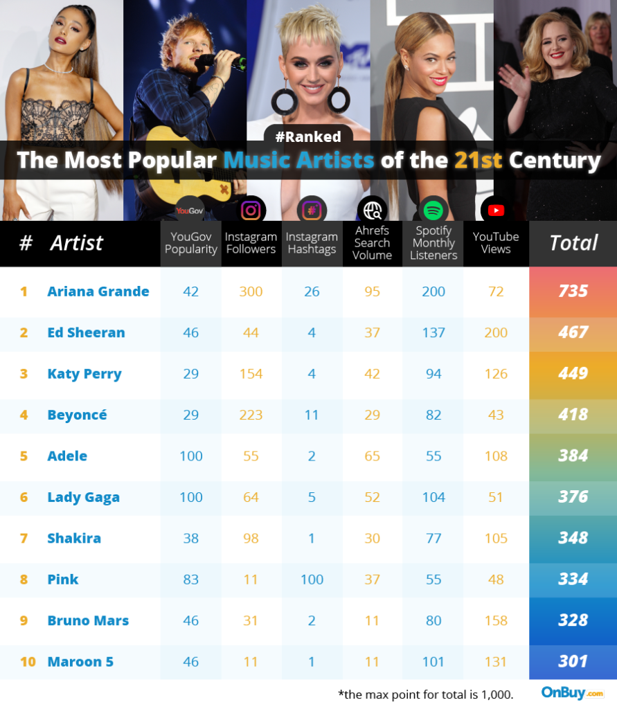 Most Popular Artists www.vrogue.co