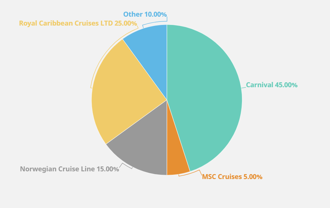 largest cruise companies by revenue