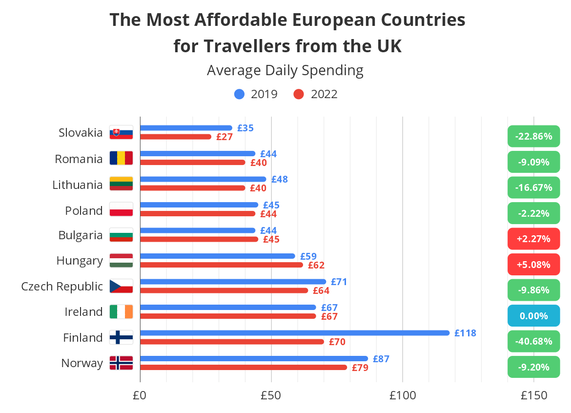 DATA REVEALS THE MOST AFFORDABLE AND MOST EXPENSIVE COUNTRIES FOR ...
