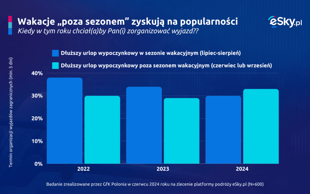 Na wakacje często latamy poza sezonem i rezerwujemy je samodzielnie