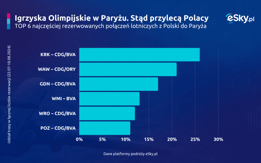 Polacy w Paryżu podczas Igrzysk. Skąd i za ile rezerwują loty?