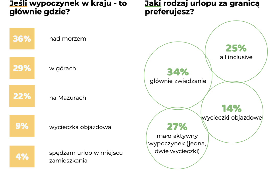 Prawie wszyscy Polacy wyjeżdżają w tym roku na urlop. Wyniki badania