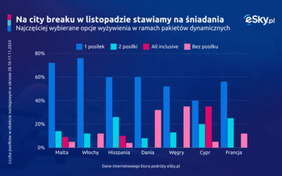City breaki w listopadzie: Malta numerem jeden, a Budapeszt przed Paryżem