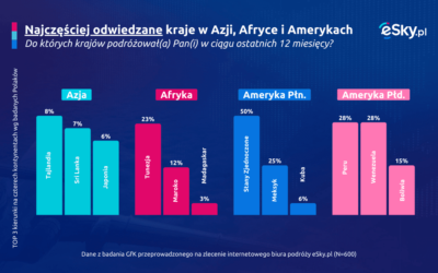 Raport: o tych kierunkach marzymy najbardziej (GfK i eSky.pl)
