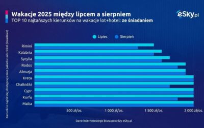 Wakacje w szczycie sezonu za 2 tys. zł? Tak, i to w all inclusive