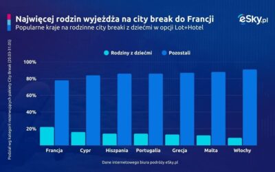 Raport: te trzy kraje na city break wybierze 3/4 podróżnych. Wiosenne wyjazdy pod lupą