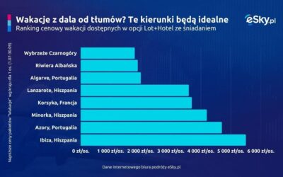 Wakacje bez tłumów? Oto turystyczne perełki poza utartymi szlakami