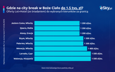 Czerwcówka za granicą. Za ile wyjedziemy na city break w Boże Ciało?