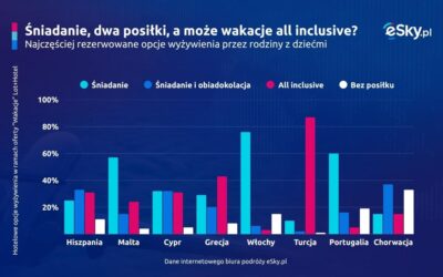 Oto 7 hitów na wakacje z dziećmi. Wiemy, jak podróżują rodziny