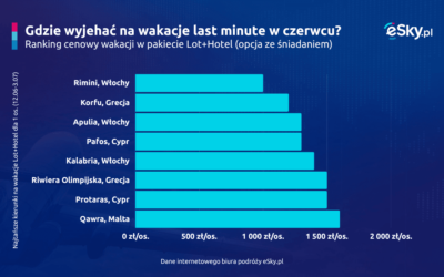 Last minute w all inclusive za 2 tys. zł? Tak, aż w trzech krajach