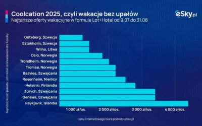 Wakacje bez upałów. Gdzie je zorganizować i ile za to zapłacić?