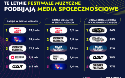 Nie najciekawsze, a najgłośniejsze! TOP festiwali muzycznych w Polsce