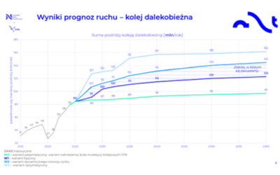 Nowe prognozy ruchu kolejowego dla Polski. Inwestycje CPK kręgosłupem komunikacyjnym Europy Środkowo-Wschodniej