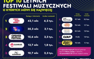 Polacy kochają festiwale. Oto ranking najgłośniejszych wydarzeń lata