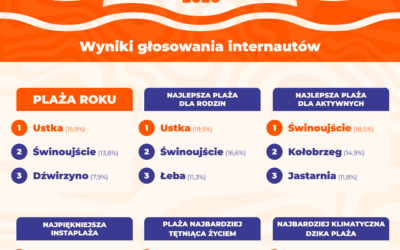 Ustka Plażą Roku 2026. Polacy wybrali zwycięzców 13. edycji Rankingu Polskich Plaż Magazynu Travelist