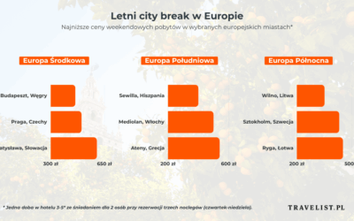 Nie samymi wakacjami lato stoi. Europejskie miasta kuszą atrakcjami i… przystępnymi cenami pobytów