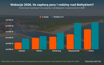 Nie jest za późno na wakacje w Polsce. Sprawdzamy, gdzie warto wyjechać