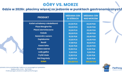 Paragony grozy pod lupą. Nowe dane z wakacyjnych kurortów